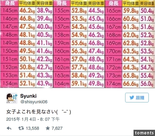 妳在哪個區間？日本「美容體重表」看完敢再放縱大吃的妳還要不要...